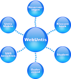 Op deze afbeelding staan alle modules van WebUntis afgebeeld